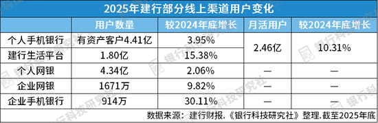 建行首次公布数字金融类人员数量，将建设零售数智经营中心