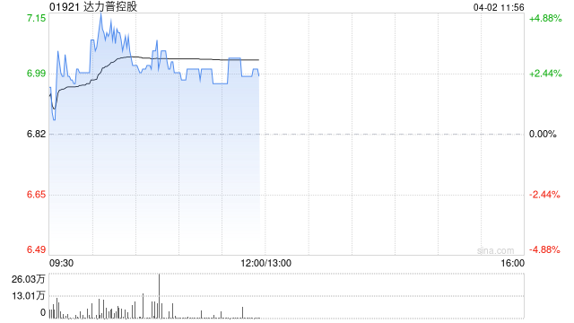 达力普控股盘中涨超4% 2025年股东应占溢利1372.3万元