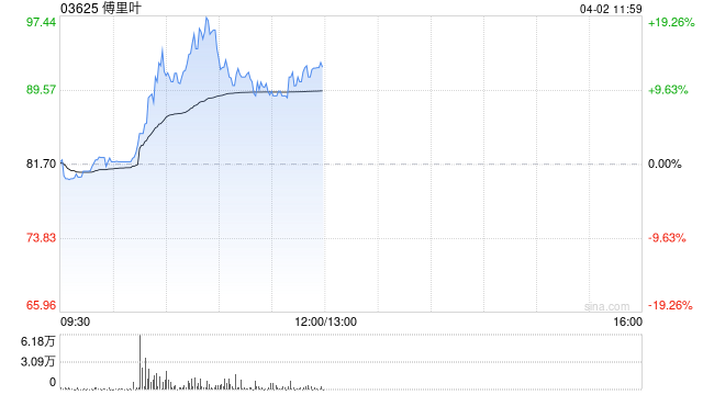傅里叶盘中涨超19%继续创新高 较招股价已涨超1.4倍