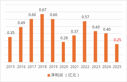 劳合社中国人事大调整：将帅双双离任、80后女将被指定为临时负责人