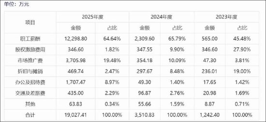 泰诺麦博IPO异常？新增应收账款远超营收 销售费用率高达370% 招股书是否涉嫌过度“包装”