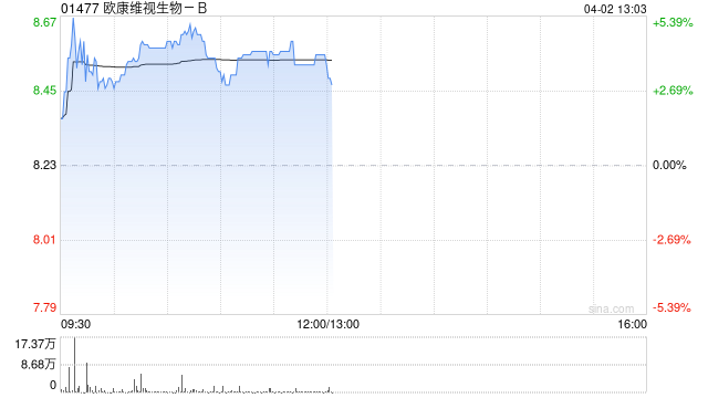 中金：维持欧康维视生物-B跑赢行业评级 目标价10.16港元