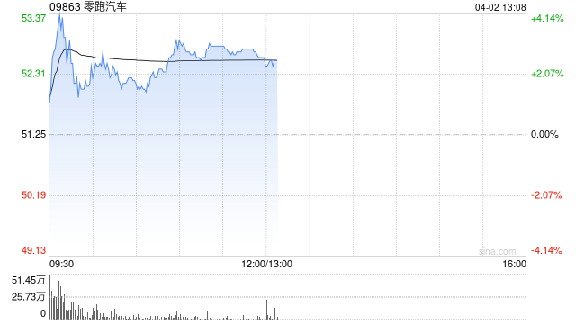 零跑汽车午前涨逾3% 3月交付超5万台领跑造车新势力