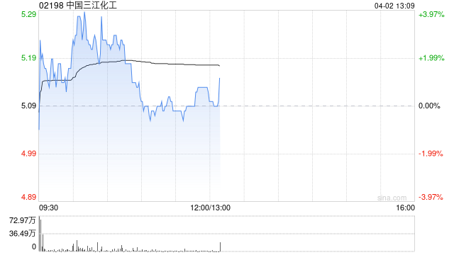 中国三江化工将于6月23日派发末期股息每股0.05港元
