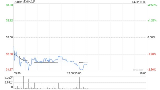 名创优品于4月1日斥资25.22万美元回购6.16万股