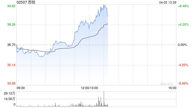 西锐午后涨超6%公司在手订单充裕 机构指新机型反馈值得期待