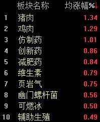 A股低开低走，沪指半日下跌0.53%