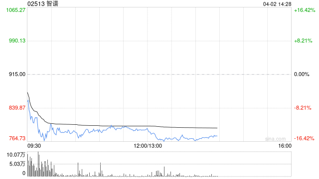 小摩：智谱API需求强劲 上调目标价至950港元