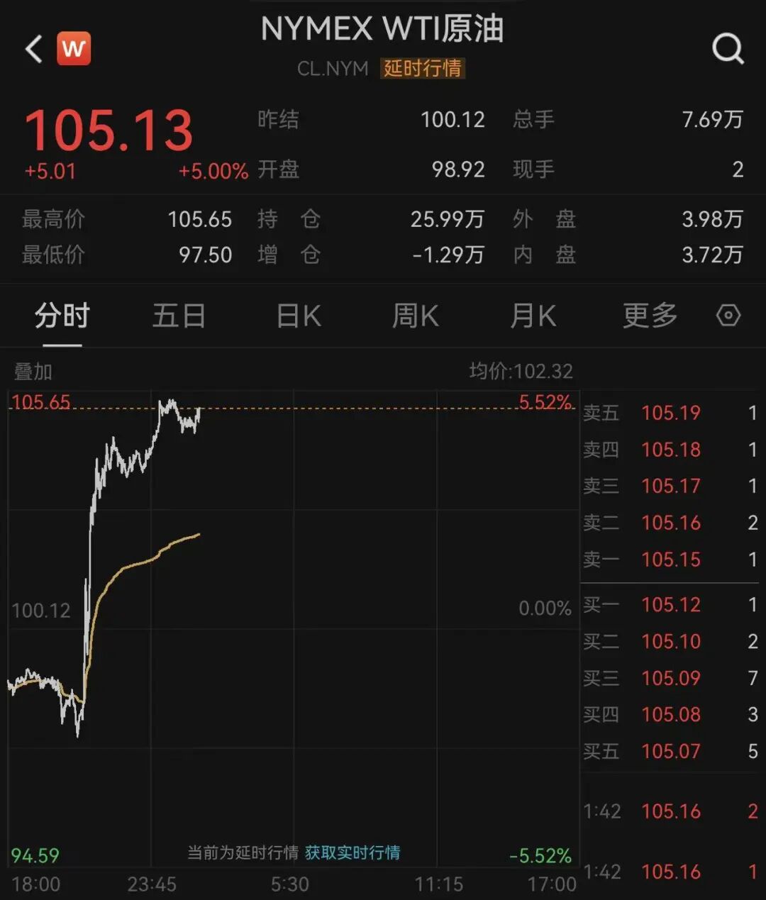 特朗普称“再打两三周”，韩股熔断！黄金跌破4600美元，白银大跌超5%，原油猛涨