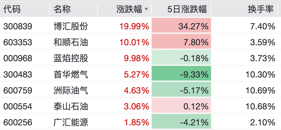 两大板块，强势拉升！
