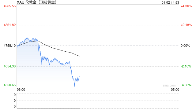 快讯：现货黄金日内跌超4% 现货白银回落至70美元/盎司下方