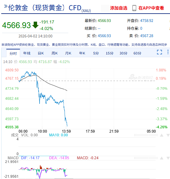 快讯：现货黄金日内跌超4% 现货白银回落至70美元/盎司下方