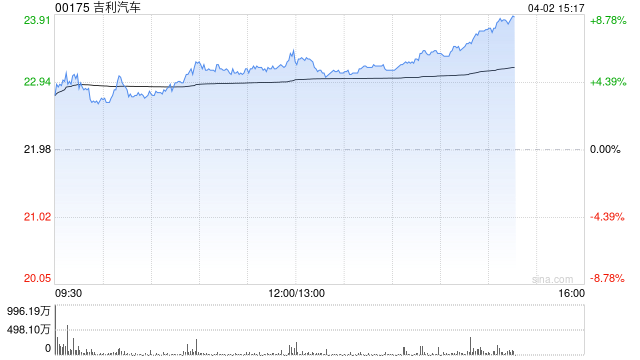 花旗：升吉利汽车目标价至27港元 评级“买入”