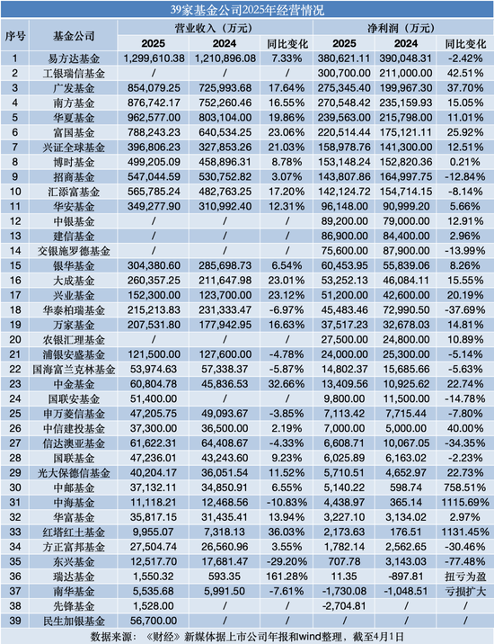 盘点39家基金公司经营账本：谁是隐形王者？谁显著掉队？