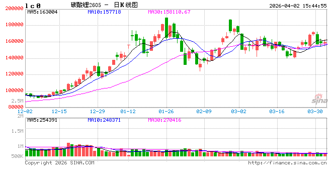 长江有色：2日碳酸锂价下跌 释放节奏呈现明显的前低后高