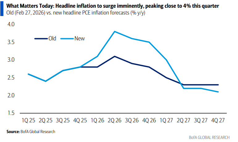 高油价点火，美国通胀冲向4%关口！