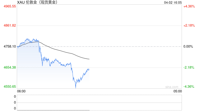 4月金价或震荡整固 关注二次探底的机会