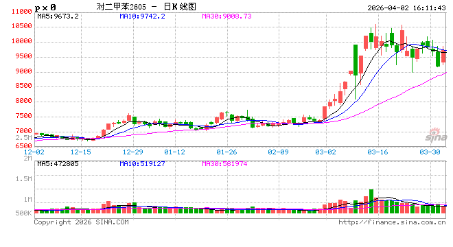 光大期货0402热点追踪:成本推升遇上供应收紧,PX短线强势难退