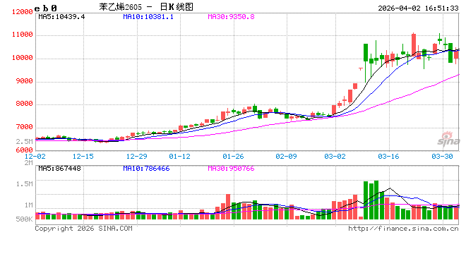 纯苯期货首个合约交割顺利完成