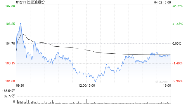 里昂：比亚迪、吉利出口量进一步提升 国内汽车销售势头回升