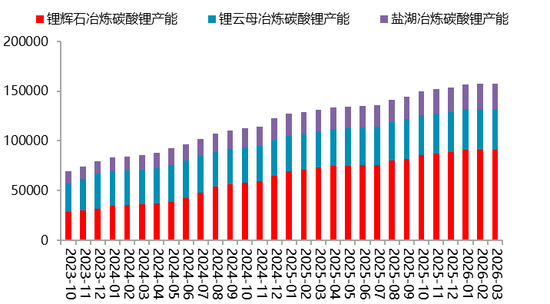 【二季报】碳酸锂：资源端扰动不断，估值上修