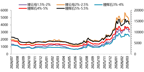 【二季报】碳酸锂：资源端扰动不断，估值上修