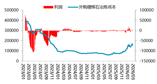 【二季报】碳酸锂：资源端扰动不断，估值上修