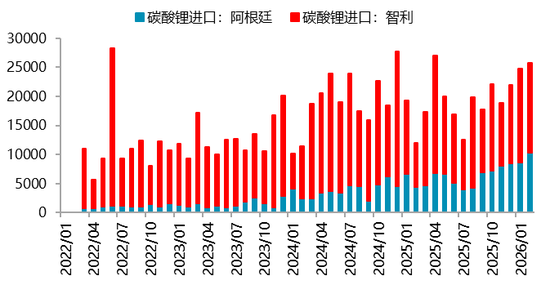 【二季报】碳酸锂：资源端扰动不断，估值上修