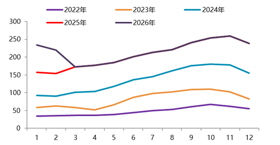 【二季报】碳酸锂：资源端扰动不断，估值上修