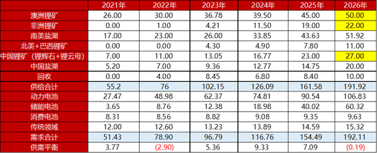 【二季报】碳酸锂：资源端扰动不断，估值上修