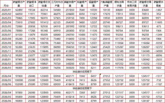 【二季报】碳酸锂：资源端扰动不断，估值上修
