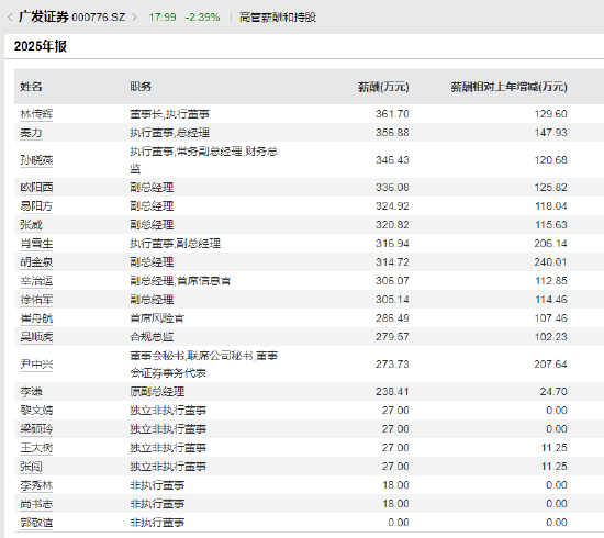广发证券2025年净赚137亿，高管加薪超千万涨42%，员工仅涨2%