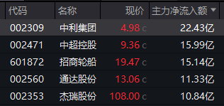 午后异动！600339，1分钟垂直涨停！石油板块集体爆发！