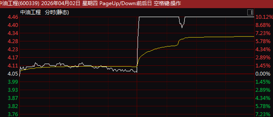 午后异动！600339，1分钟垂直涨停！石油板块集体爆发！