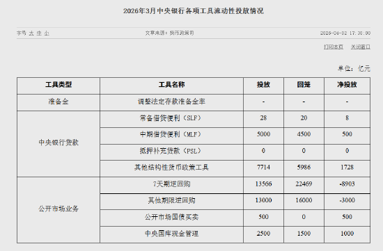 央行3月公开市场国债买卖净投放500亿元