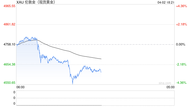 特朗普讲话后，黄金、美股期货再重挫，霍尔木兹海峡持续封锁成隐忧