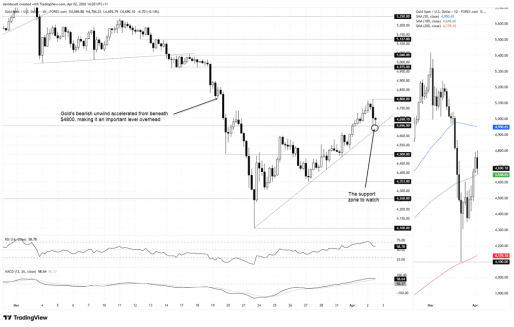 特朗普讲话后，黄金、美股期货再重挫，霍尔木兹海峡持续封锁成隐忧