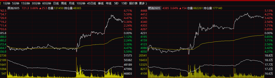 油气股、期、ETF,午后逆市大涨!