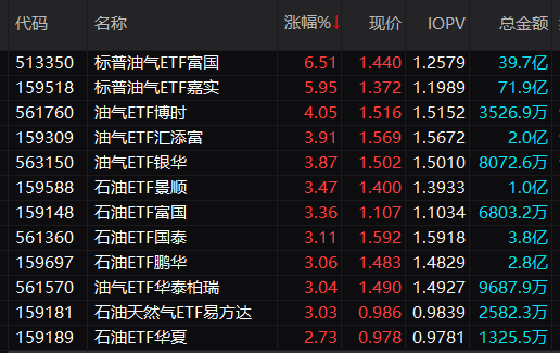 油气股、期、ETF,午后逆市大涨!