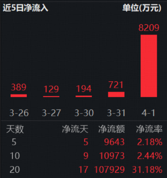 年报分红季，红利风又起？标普A股红利ETF华宝（562060）连续5日揽金9643万元