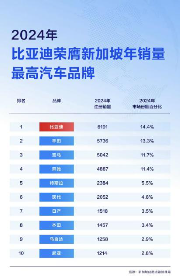 比亚迪包揽新加坡多项销量冠军，助力当地全面电动化