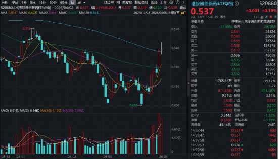 业绩+出海，两大核心支撑！创新药逆市活跃，520880成功续涨，药ETF站上半年线！