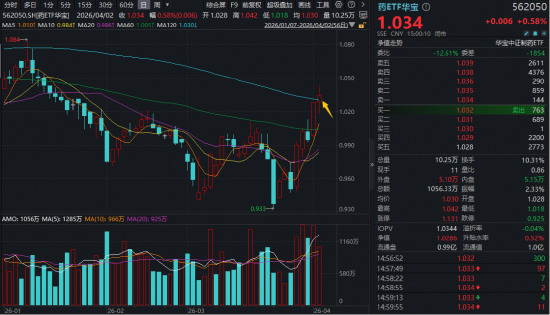 业绩+出海，两大核心支撑！创新药逆市活跃，520880成功续涨，药ETF站上半年线！