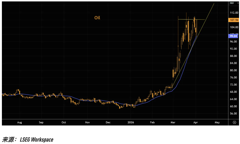 极端油价 VS 极端波动率，哪一个先崩？