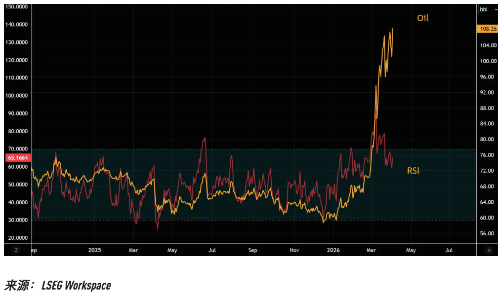 极端油价 VS 极端波动率，哪一个先崩？