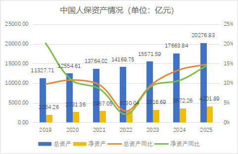 财报季丨规模价值双升背后的结构性考验，中国人保2025年财报深度解析