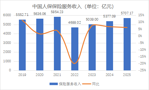 财报季丨规模价值双升背后的结构性考验，中国人保2025年财报深度解析