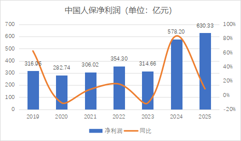 财报季丨规模价值双升背后的结构性考验，中国人保2025年财报深度解析