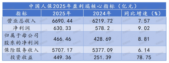 财报季丨规模价值双升背后的结构性考验，中国人保2025年财报深度解析