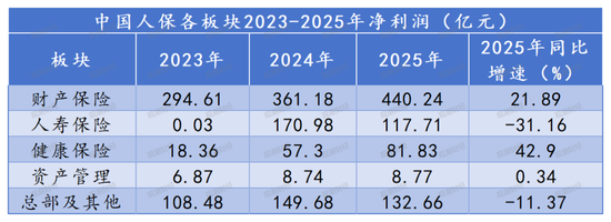 财报季丨规模价值双升背后的结构性考验，中国人保2025年财报深度解析